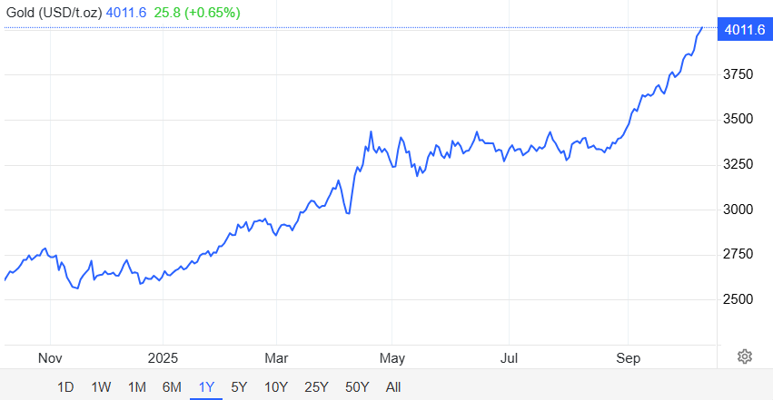 Screenshot of Gold Price Chart