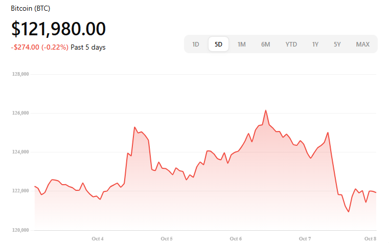 Bitcoin Market Price October 8, 2025