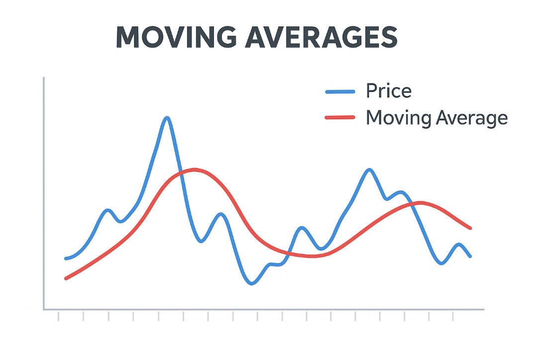 Moving Averages
