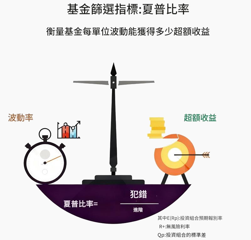 夏普值(Sharpe Ratio)