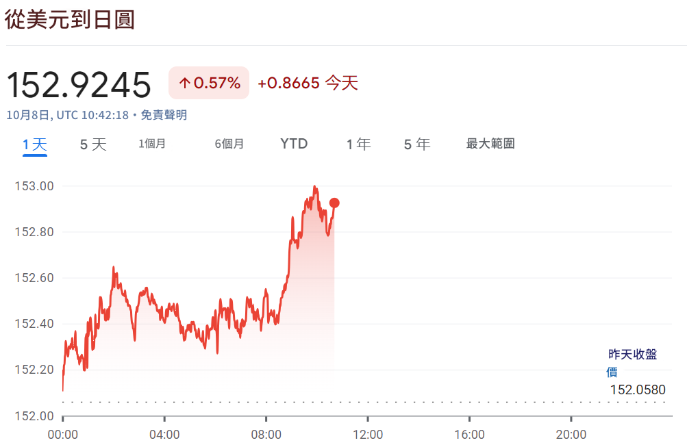 美元兌日圓匯率走勢（2025年10月8日）