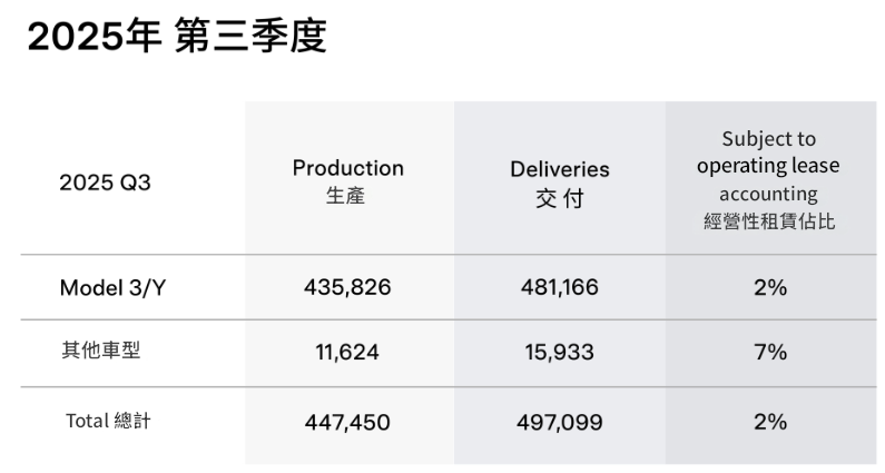 特斯拉2025第三季車款銷量