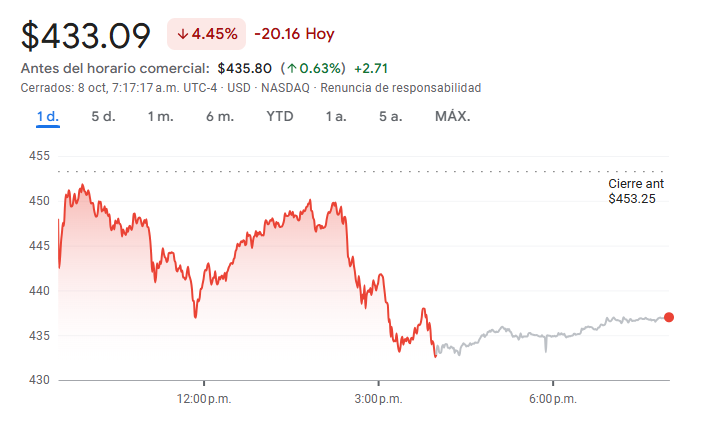 Gráfico de las acciones Tesla hoy