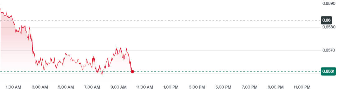 AUD to USD Today