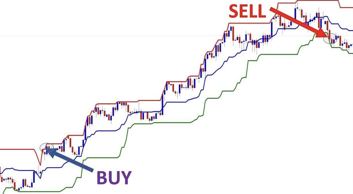 Donchian Channel Strategy