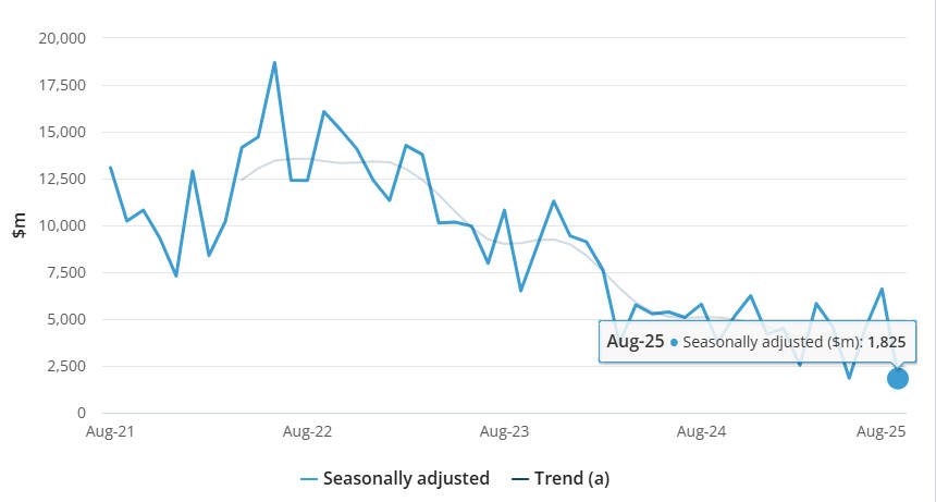 The seasonally adjusted balance on goods by Australia's Bureau of Statistics