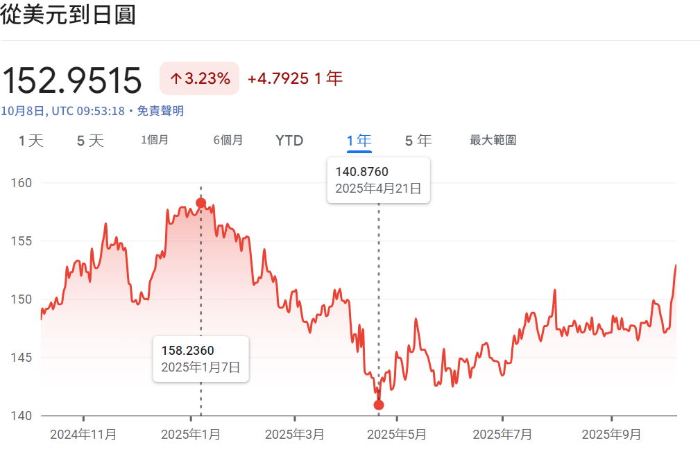 美金日幣匯率走勢一年