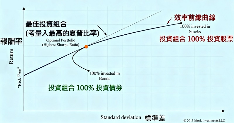 夏普值平衡了收益與風險