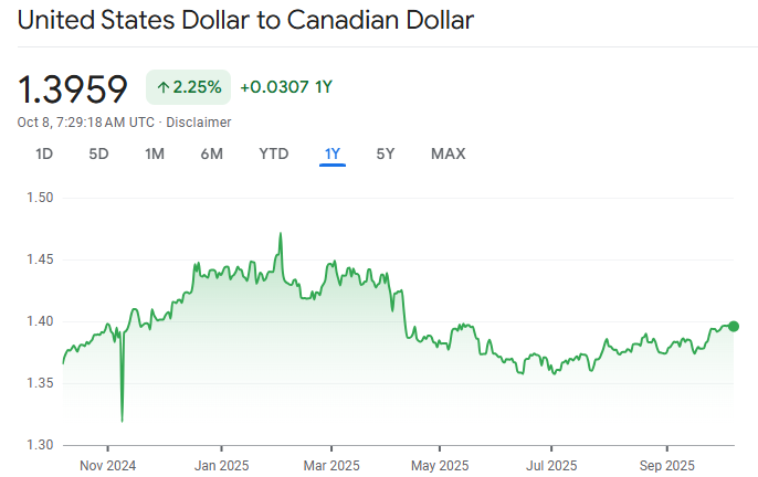 USD to CAD Exchange Rate October 2025