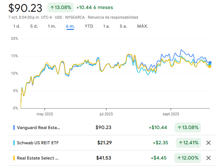 Gráfico comparativo entre el VNQ ETF, SCHH y XLRE