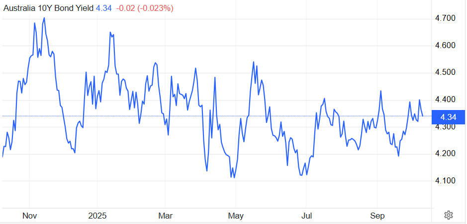 Australia 10Y Bond Yeild Performance over the Last Year