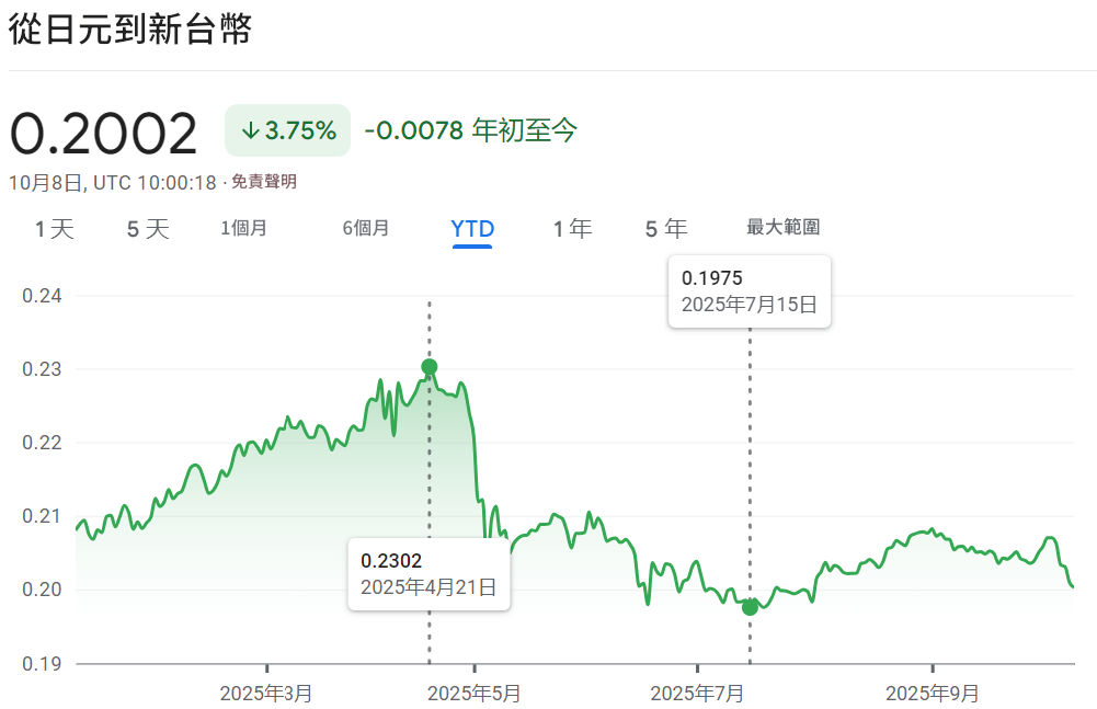 日幣台幣匯率走勢（2025年）