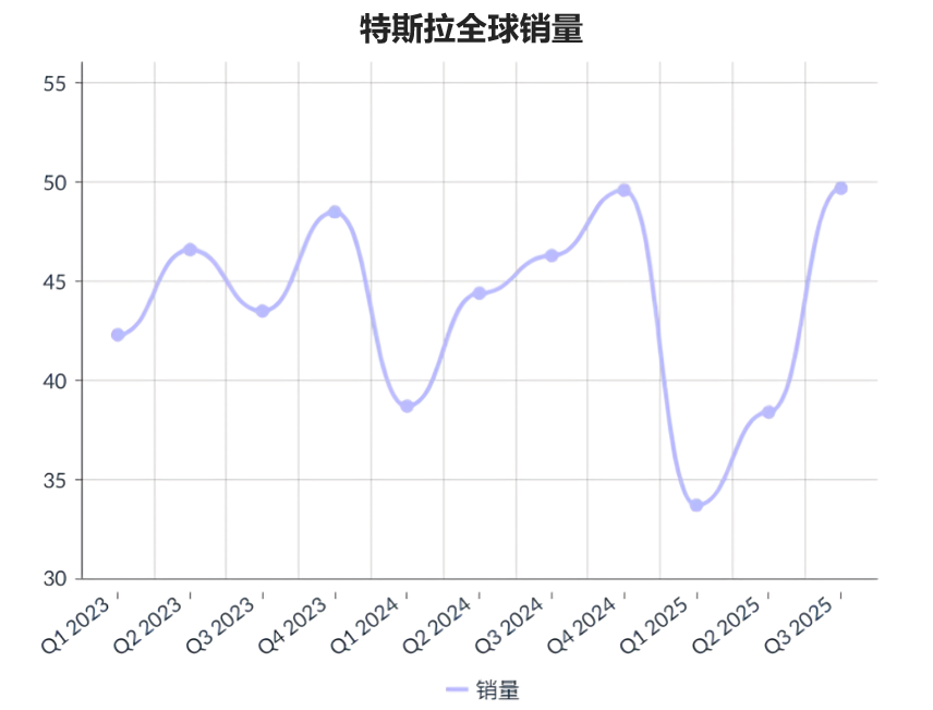 特斯拉全球销量波动趋势