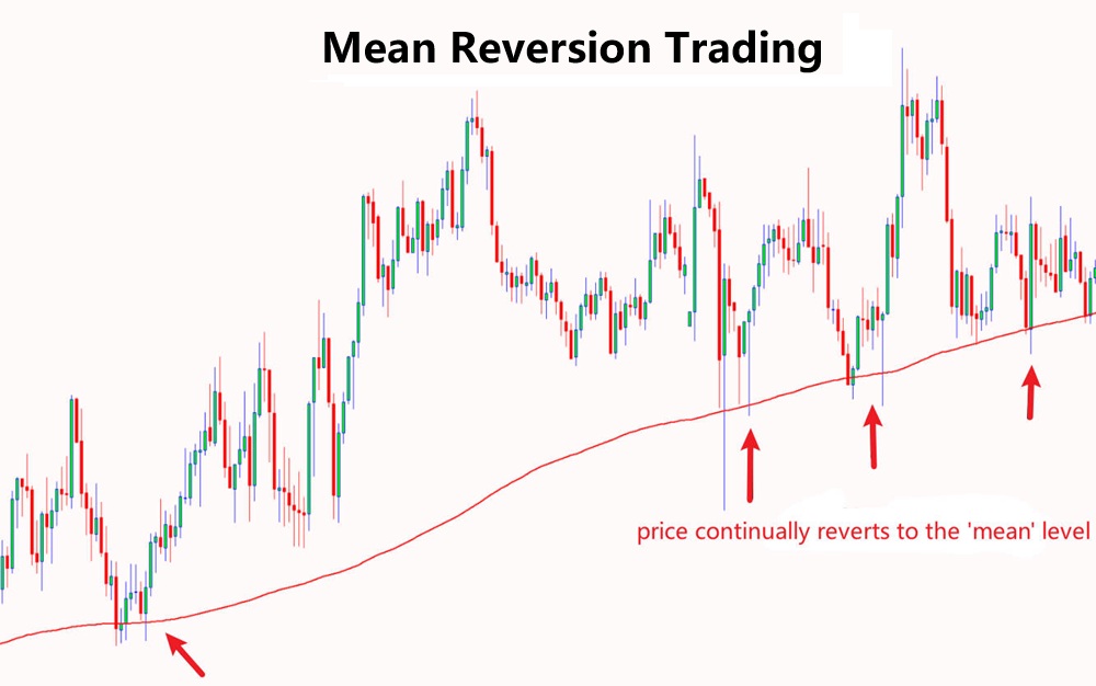 Mean Reversion Trading