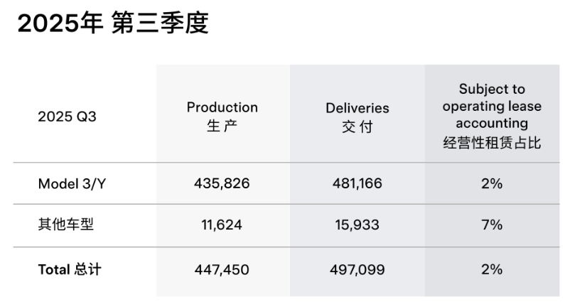 特斯拉2025第三季度车型销量