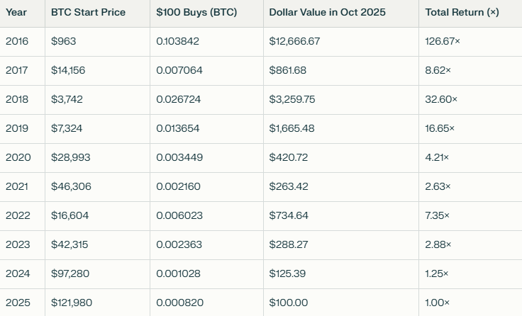 If I Invest $100 in Bitcoin Today