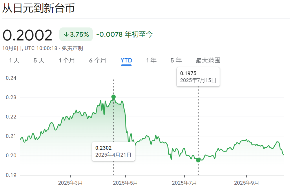 日币台币汇率走势（2025年）