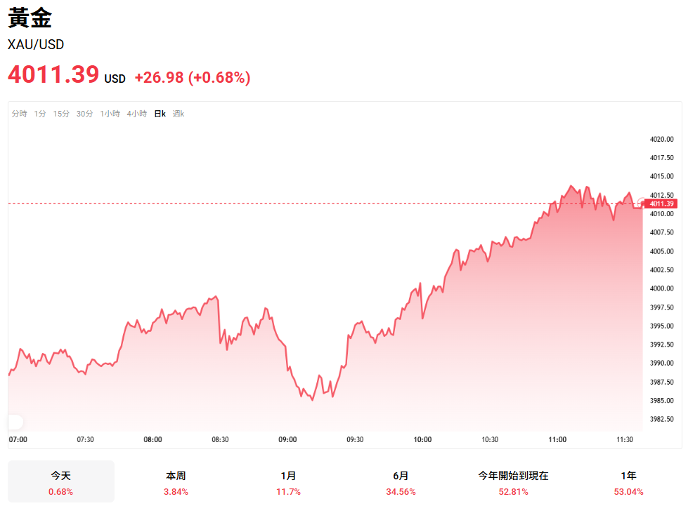 黃金價格突破每盎司4000美元