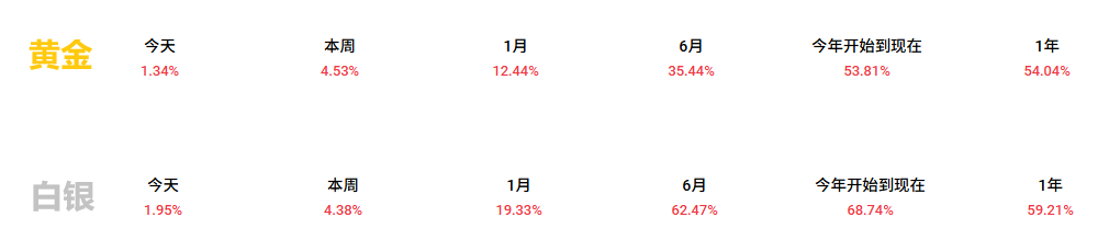 黄金 vs 白银 涨幅对比