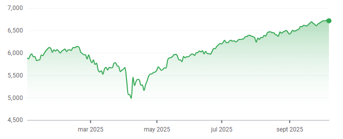 Gráfico del S&P 500 en lo que va del año