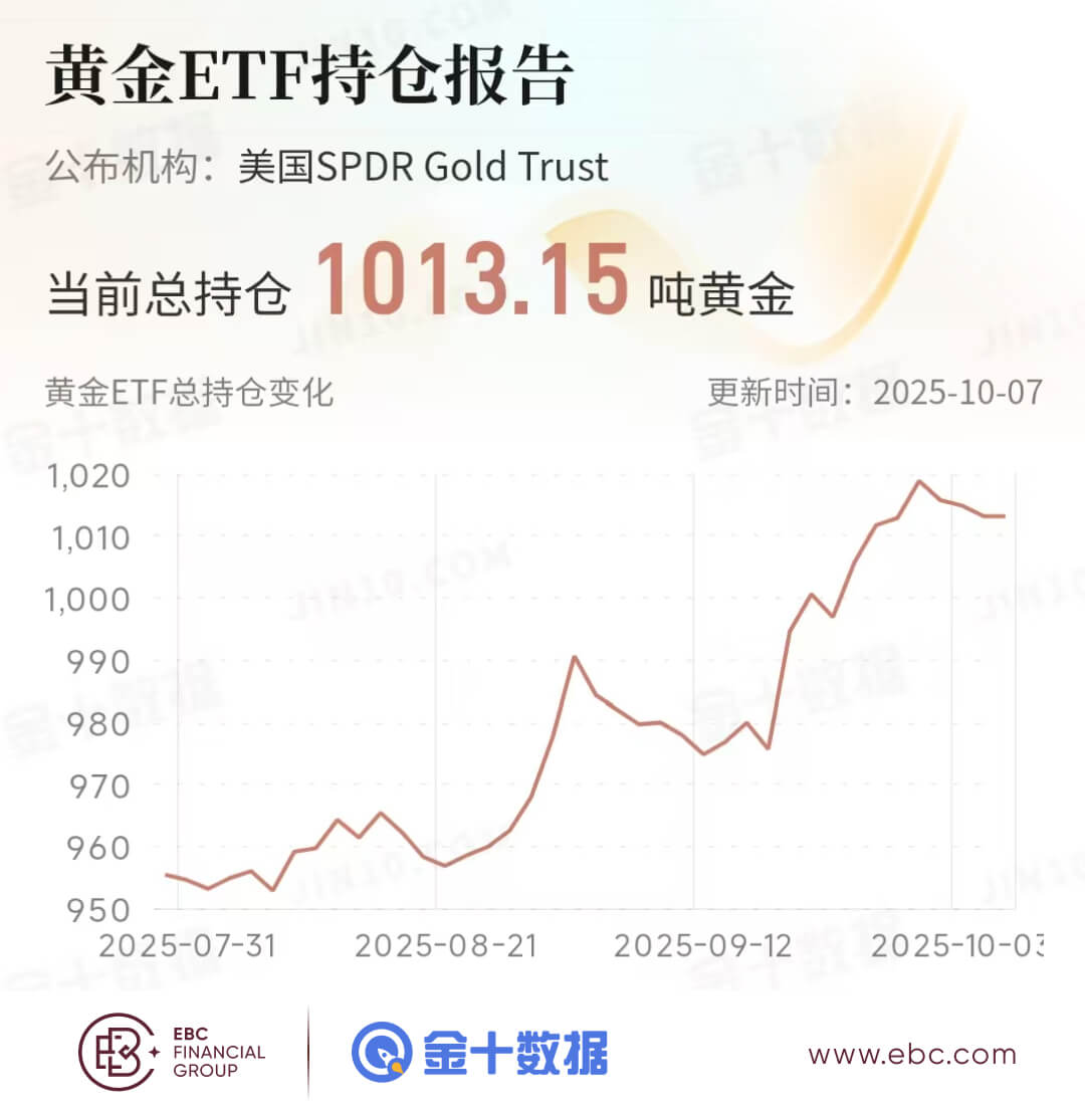 黄金ETF持仓报告