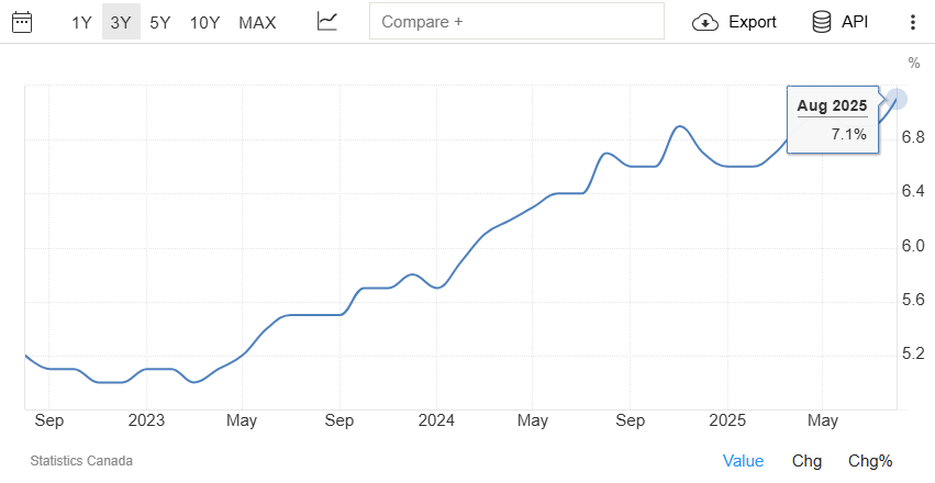 Canada Unemployment Rate August 2025