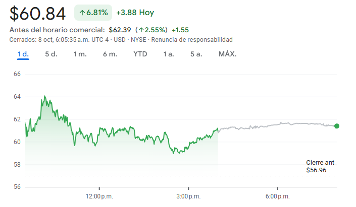 Gráfico de las acciones Figma hoy