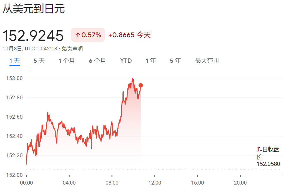 美元兑日元汇率走势（2025年10月8日）