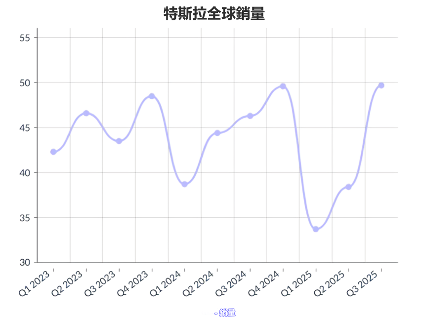 特斯拉全球銷量波動趨勢