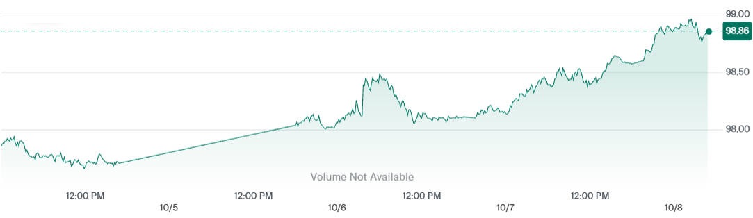 DXY in 5 Days