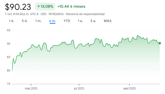 Gráfico del VNQ ETF en los últimos 6 meses