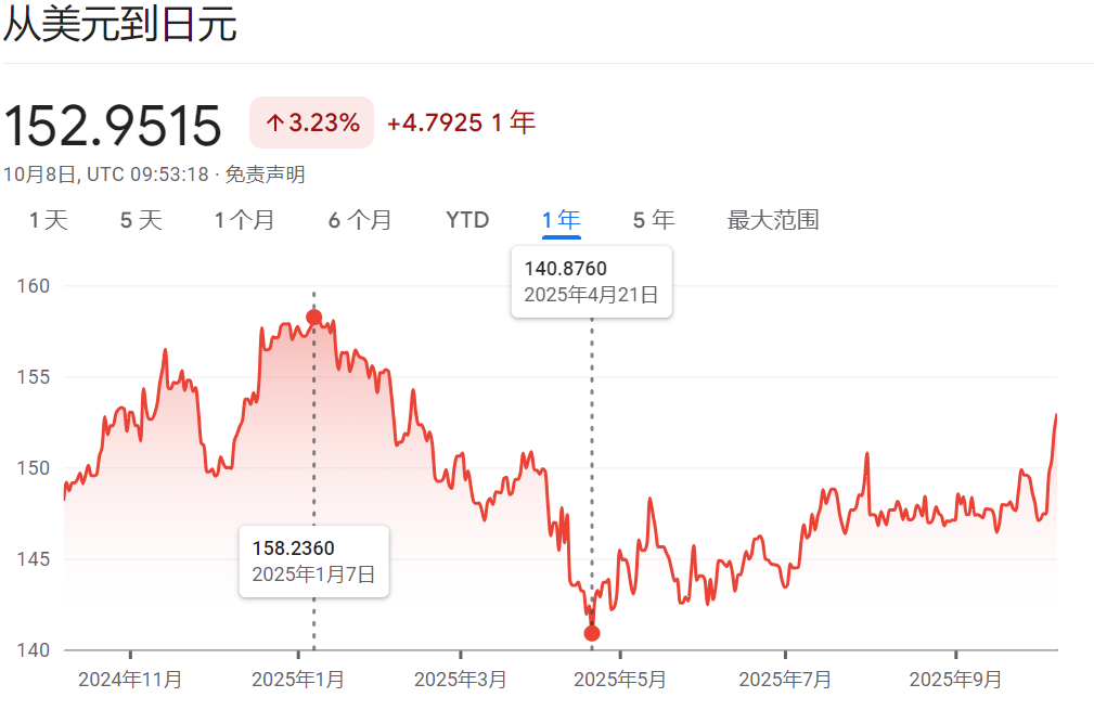 美金日币汇率走势一年
