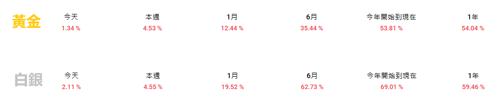 黃金 vs 白銀 漲幅對比