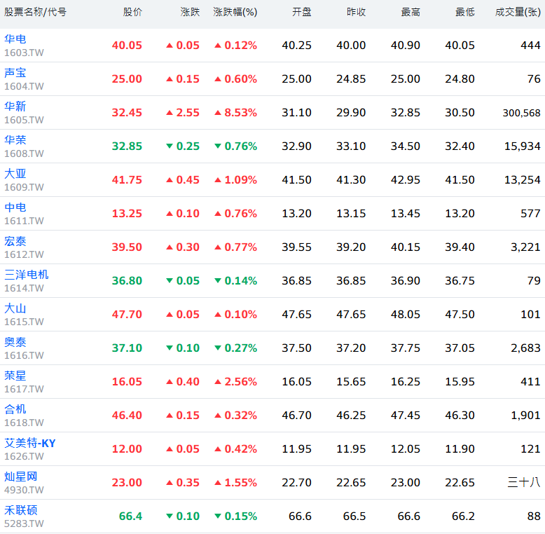 台股电网电缆概念股行情表现