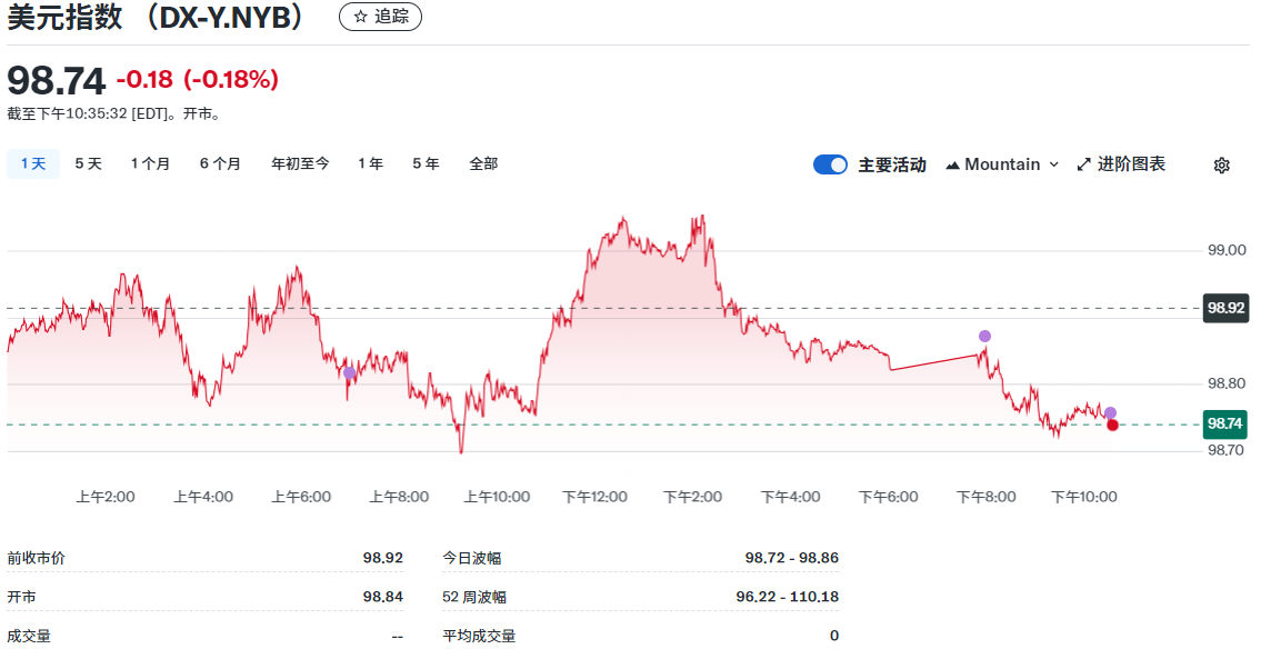 美元指数触及99点