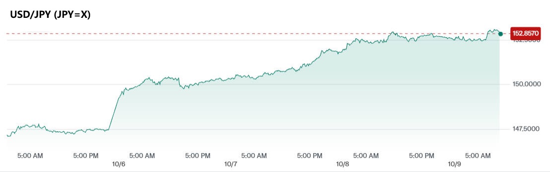 USD to JPY in 5 Days