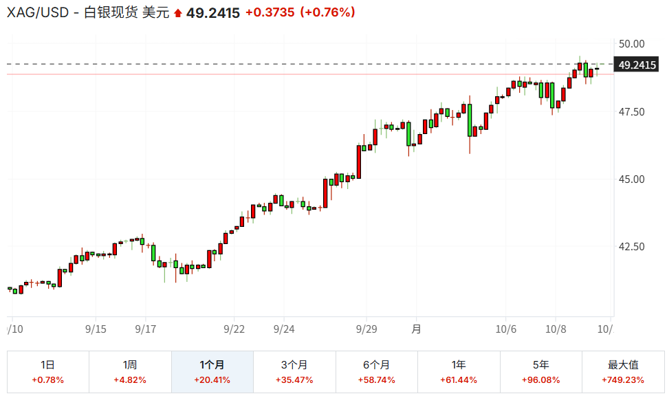 现货白银近一个月价格趋势