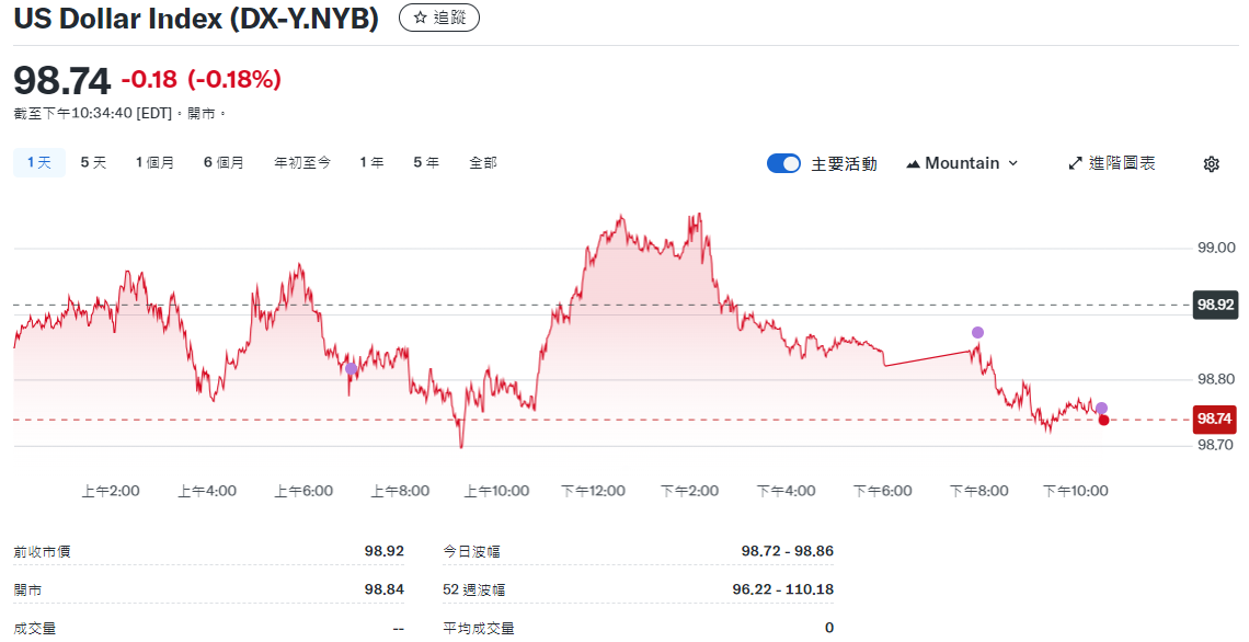 美元指數觸及99點
