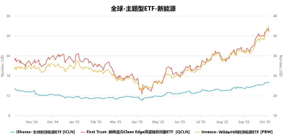 全球代表性能源ETF近一年表現趨勢