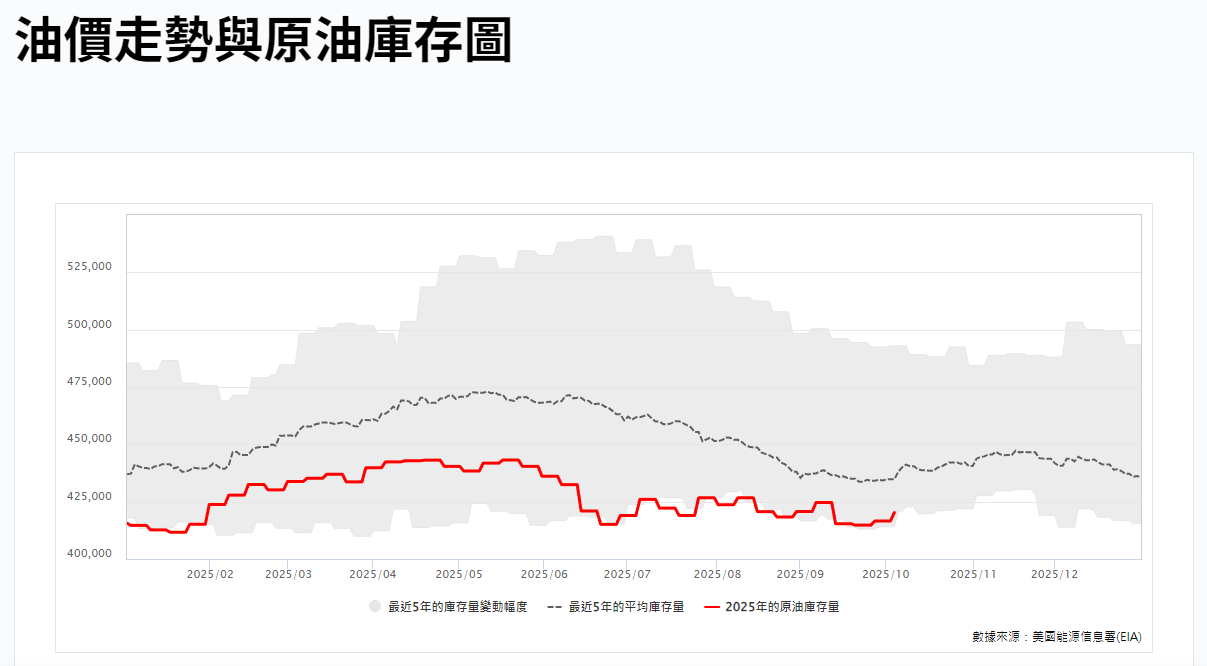 油價走勢與原油庫存圖