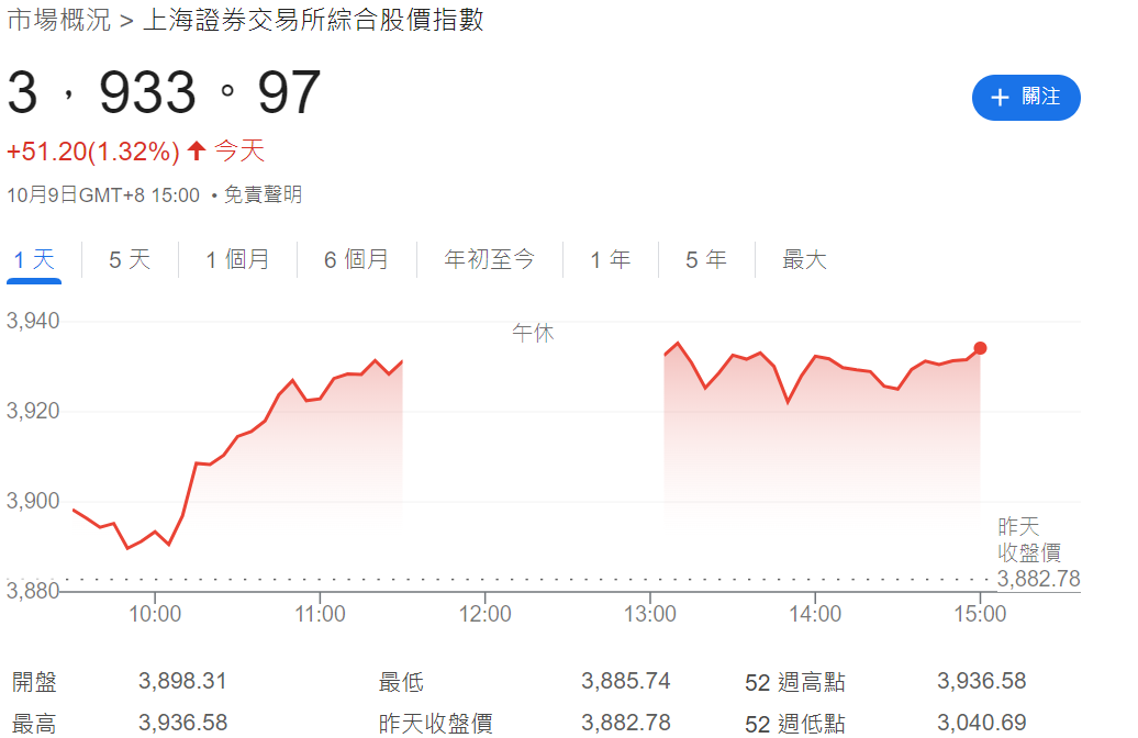 上證指數突破3900點