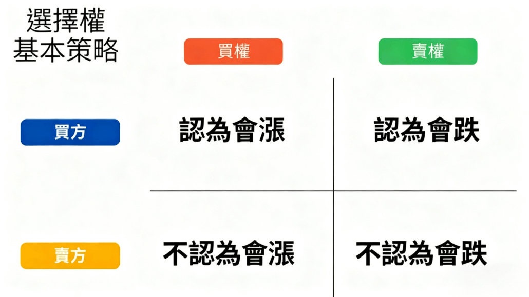 選擇權的基本策略
