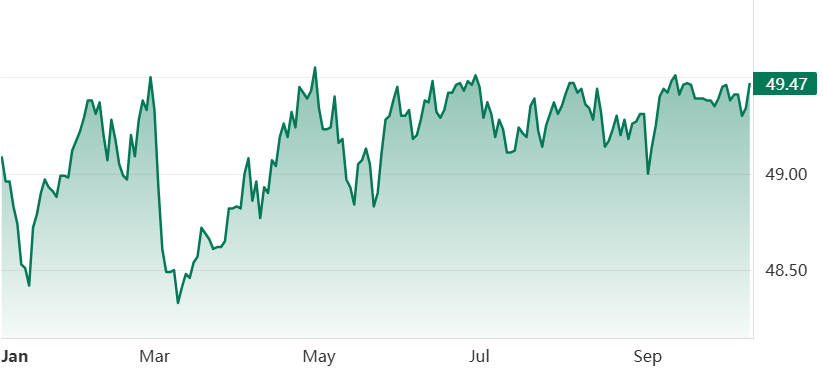 BNDX ETF Performance This Year