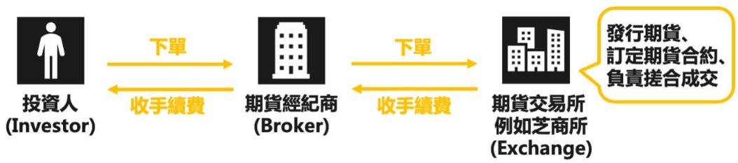 期貨交易流程