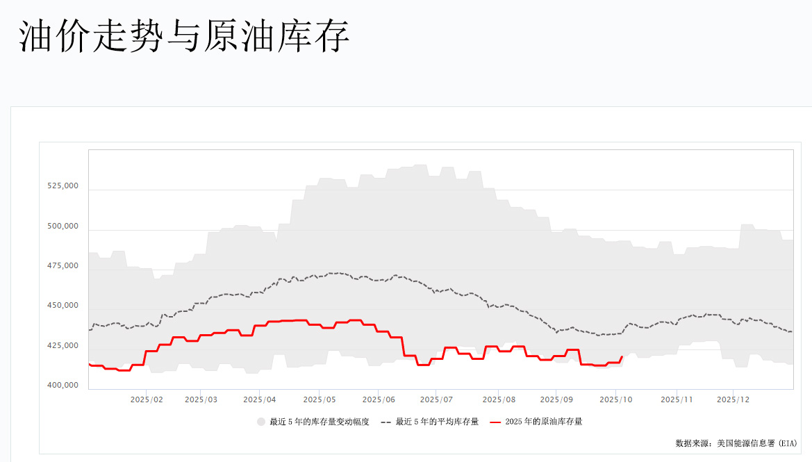 油价走势与原油库存图