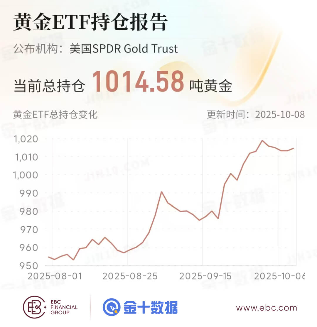 黄金ETF持倉报告