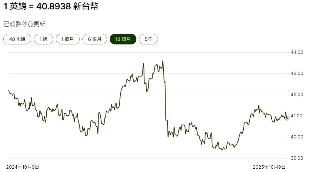 台幣英鎊近一年匯率走勢