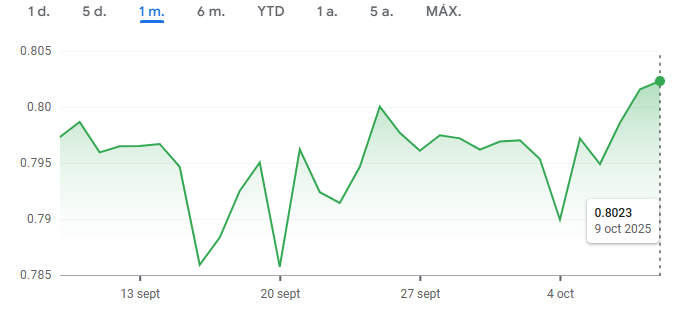 Gráfico del USDCHF en el último mes