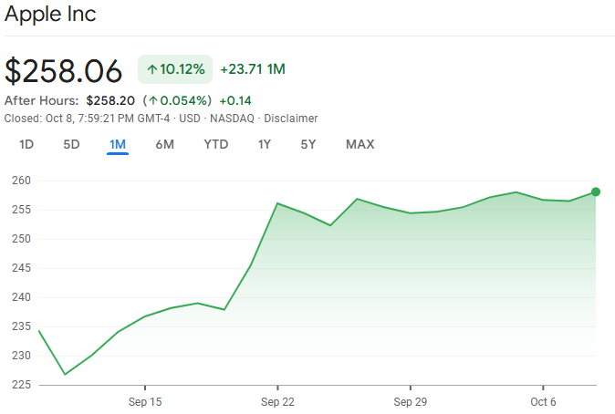 Apple Stock Price October 9th 2025
