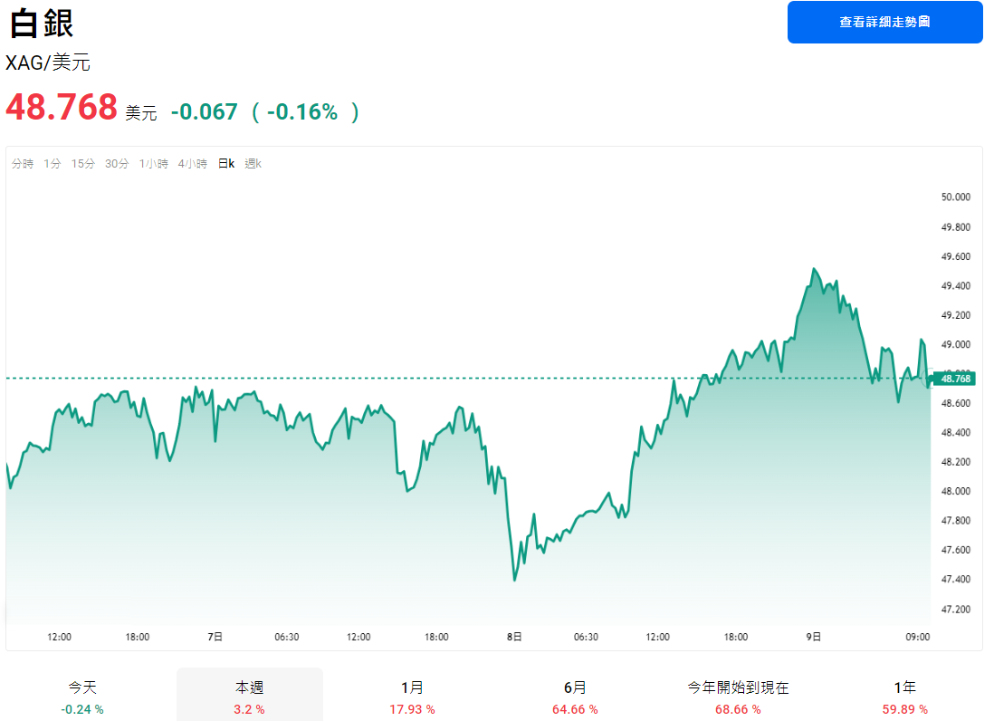 現貨白銀本週走勢圖